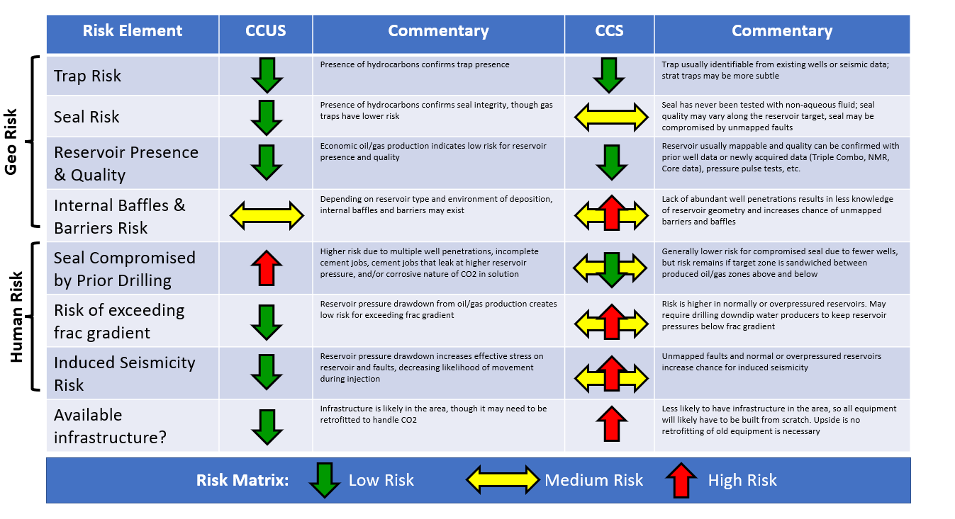 CCS vs CCUS Risk Matrix
